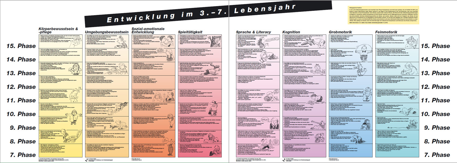 Kuno Bellers Entwicklungstabelle Erklärt www.netquali-bb.de